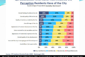 A community survey recently conducted by the city of Washougal indicated that 65 percent of respondents are satisfied with the overall quality of services provided by the city.  (Contributed graphic courtesy of city of Washougal)