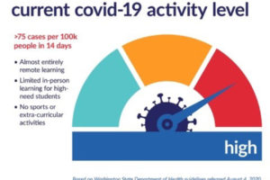 A graphic on the Clark County Public Health website shows COVID-19 activity has entered the "high" category this week, with more than 75 cases per 100,000 residents. To bring students back to the classroom in Camas and Washougal, the county's COVID-19 transmission rate must be in the low or moderate categories, with fewer than 75 cases per 100,000 residents, for three consecutive weeks. (Illustration courtesy of Clark County Public Health)