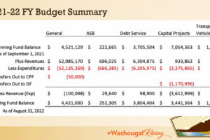 A graphic shows the budget summary of the Washougal School District's 2021-22 school year budget. The Washougal School Board approved the $52 million budget on Aug. 24, 2021. (Contributed graphic courtesy of Washougal School District)