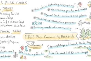 An illustration shows the goals and community feedback that went into crafting a draft update of the city of Camas' Parks, Recreation and Open Spaces (PROS) Comprehensive Plan. (Illustration courtesy of the city of Camas)