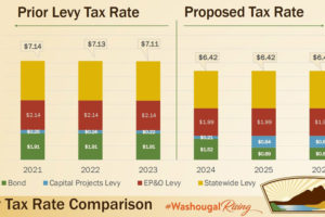 Contributed graphic courtesy Washougal School District 
 A graph displays the projected levy rates that the Washougal School District is proposing for 2024, 2025 and 2026.